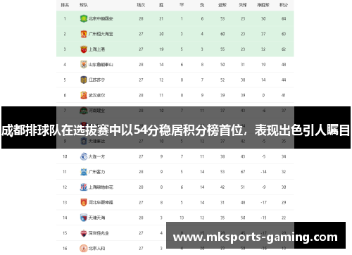 成都排球队在选拔赛中以54分稳居积分榜首位，表现出色引人瞩目
