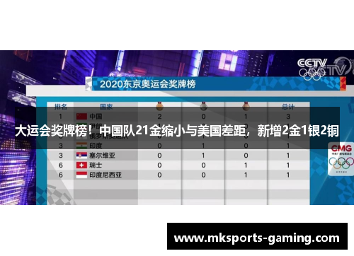 大运会奖牌榜！中国队21金缩小与美国差距，新增2金1银2铜